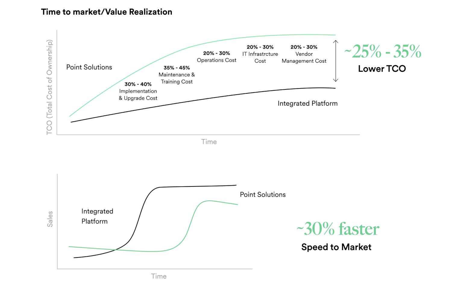 A graph showing the impact of time to market on value realization