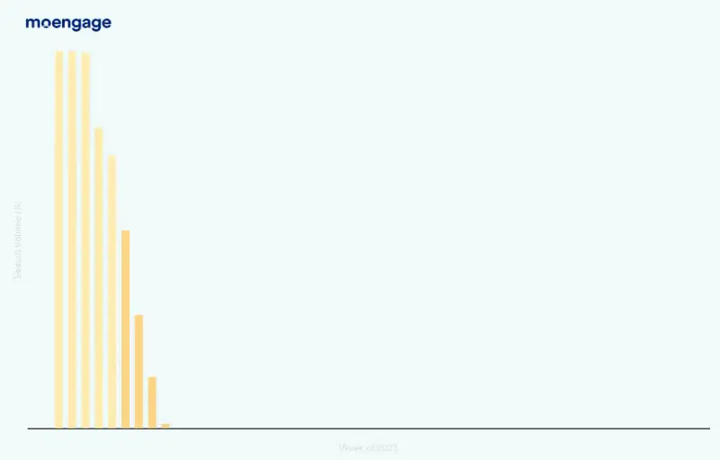 A graph of customer engagement trends for 2023