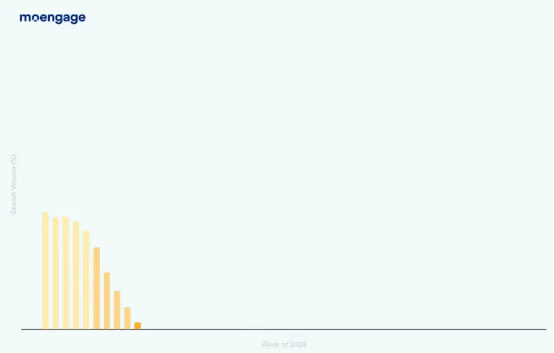 A graph showing personalization customer engagement trends for 2023
