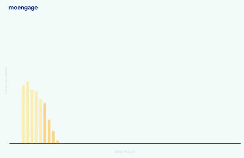 A graph showing AI customer engagement trends for 2023